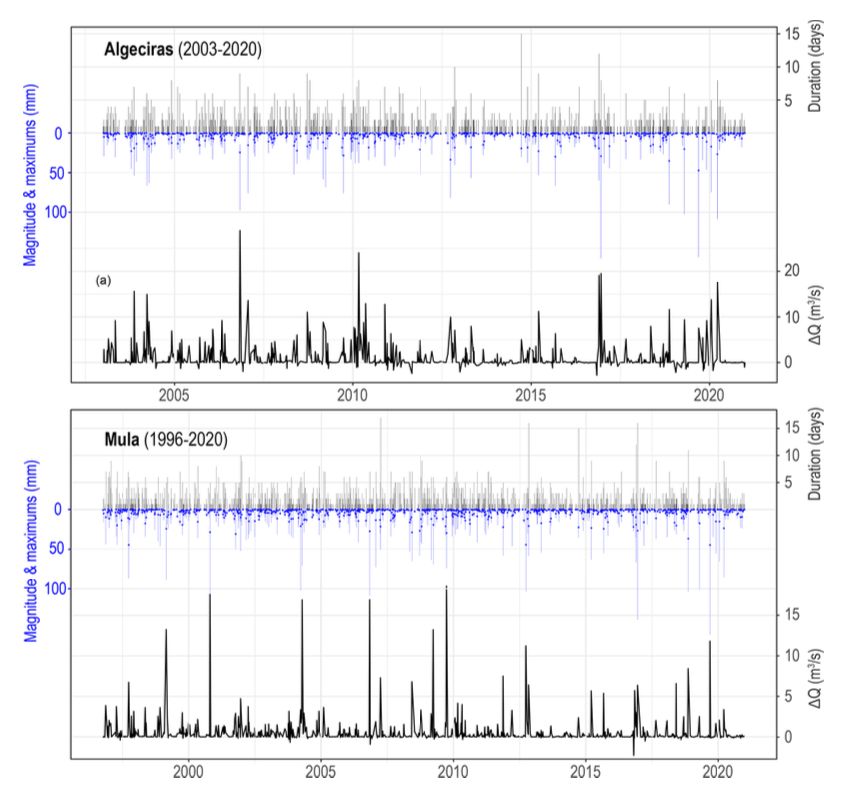 Rainfall events in Algeciras